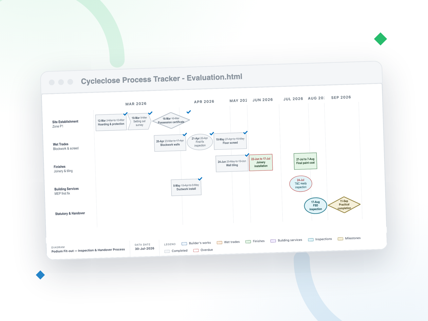 The Process Tracker as one file: a browser window titled 'Cycleclose Process Tracker - Evaluation.html' showing a fit-out inspection sequence — chevrons, boxes and milestones across a month axis, with a title block and legend.